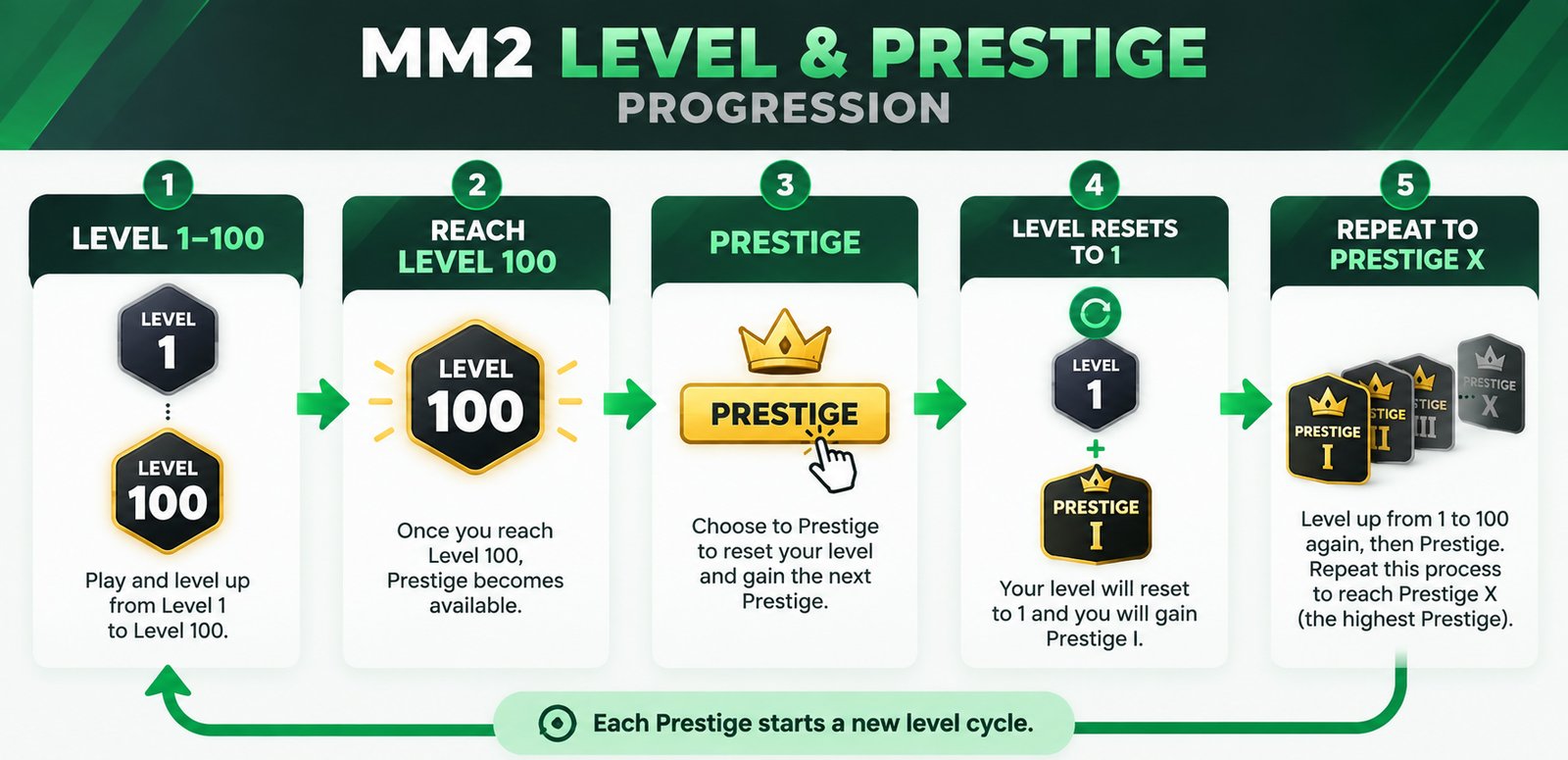 MM2 Level and Prestige progression from Level 1 to Prestige X