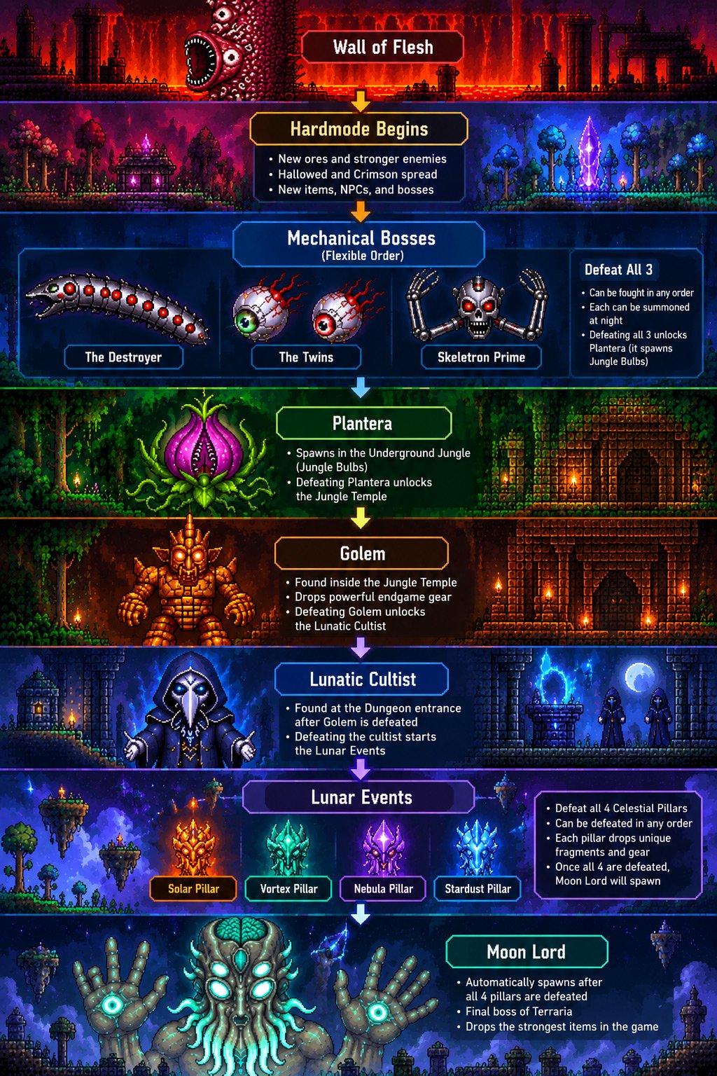 Terraria Hardmode boss progression from Wall of Flesh to Moon Lord